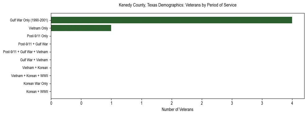 Bar chart showing the distribution of veterans by period of military service in Kenedy County, Texas based on 2023 ACS data.