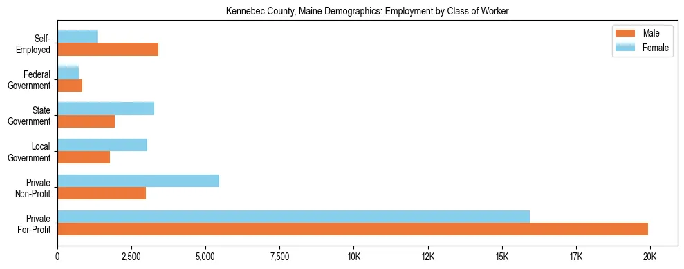 Bar chart showing employment distribution by class of worker (Private, Government, Self-Employed) in Kennebec County, Maine based on 2023 ACS data.
