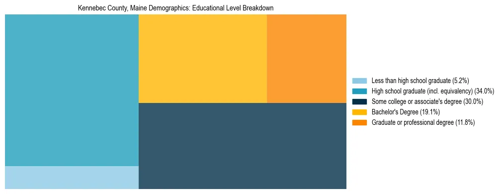 Treemap chart illustrating educational attainment levels for adults 25+ in Kennebec County, Maine based on 2023 ACS data.