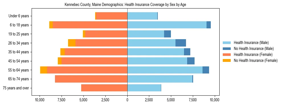 Pyramid chart showing health insurance coverage distribution by age and sex in Kennebec County, Maine based on 2023 ACS data.