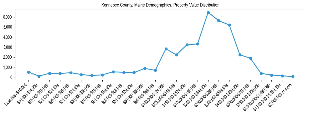Line chart showing property value distribution for owner-occupied homes in Kennebec County, Maine based on 2023 ACS data.