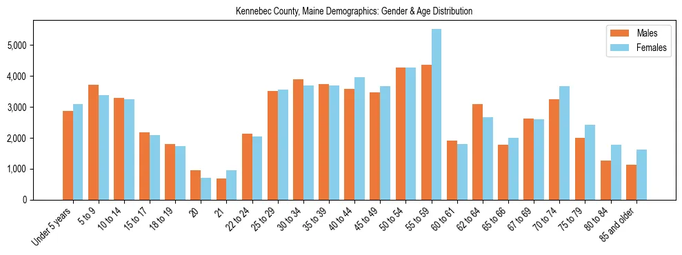 Population pyramid for Kennebec County, Maine showing male vs female age distribution based on 2023 ACS data.