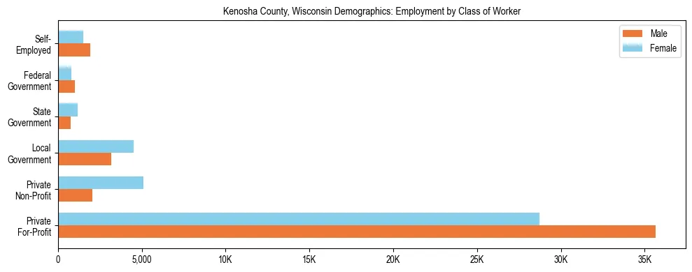 Horizontal bar chart showing employment distribution by class of worker and gender in Kenosha County, Wisconsin, based on 2023 ACS data.
