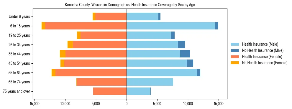 Pyramid chart showing health insurance coverage by age and sex in Kenosha County, Wisconsin.