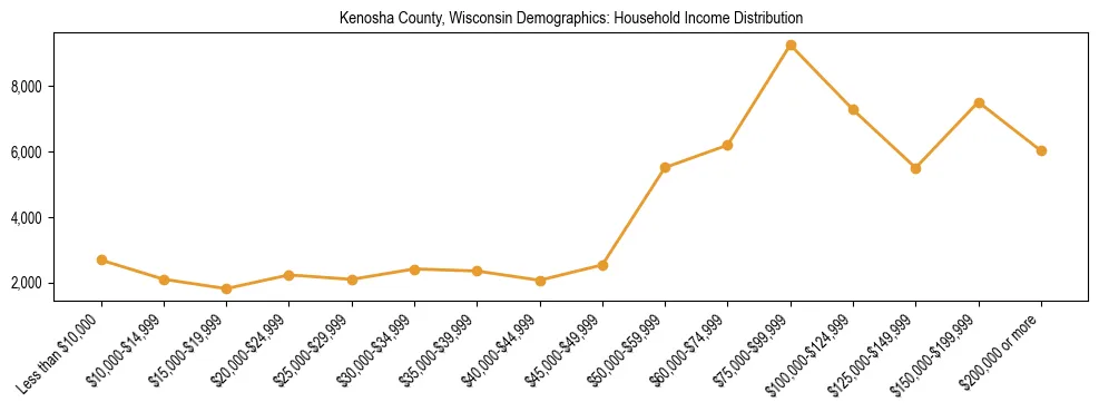 Horizontal bar chart showing household income distribution in Kenosha County, Wisconsin.