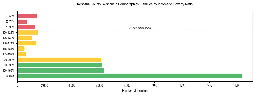 Horizontal bar chart showing family distribution by income-to-poverty ratio in Kenosha County, Wisconsin, based on 2023 ACS data.
