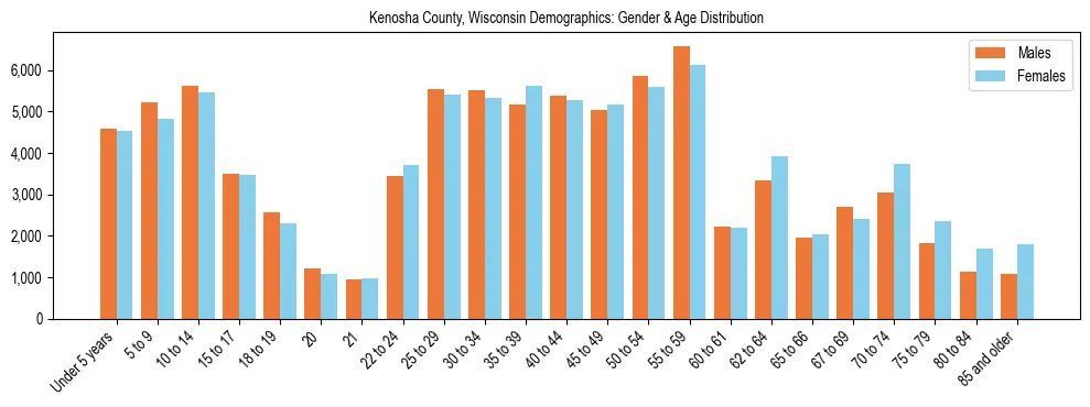Bar chart showing the population distribution of Kenosha County, Wisconsin by age group and gender, based on 2023 ACS data.