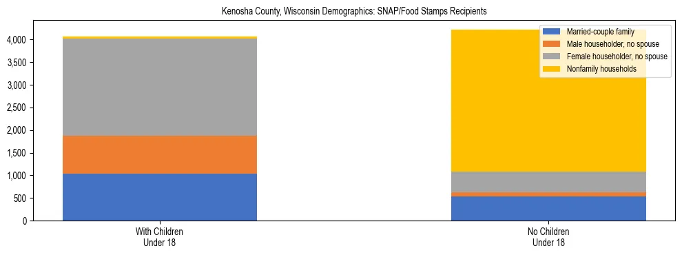 Stacked bar chart showing SNAP/Food Stamps recipient household composition by presence of children under 18 in Kenosha County, Wisconsin, based on 2023 ACS data.