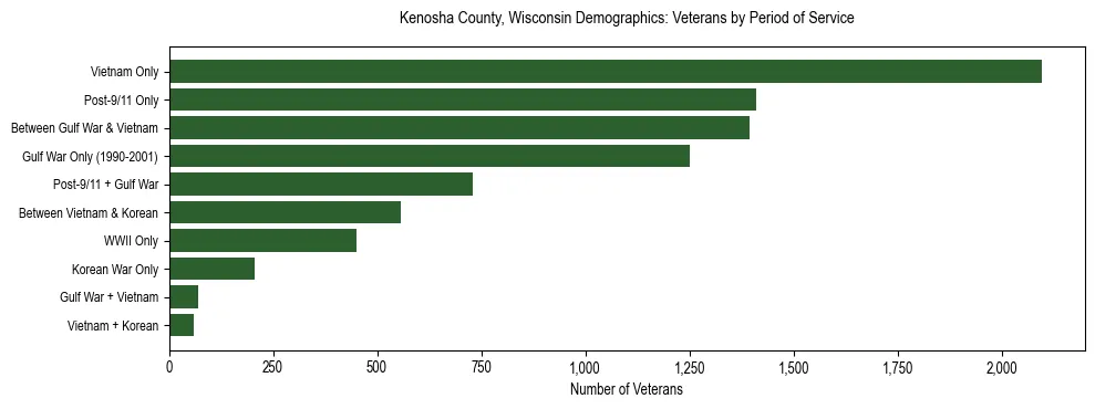 Horizontal bar chart showing veteran distribution by period of military service in Kenosha County, Wisconsin, based on 2023 ACS data.