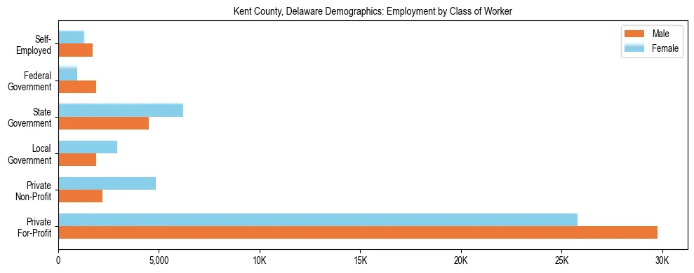Horizontal bar chart showing employment distribution by class of worker and gender in Kent County, Delaware, based on 2023 ACS data.