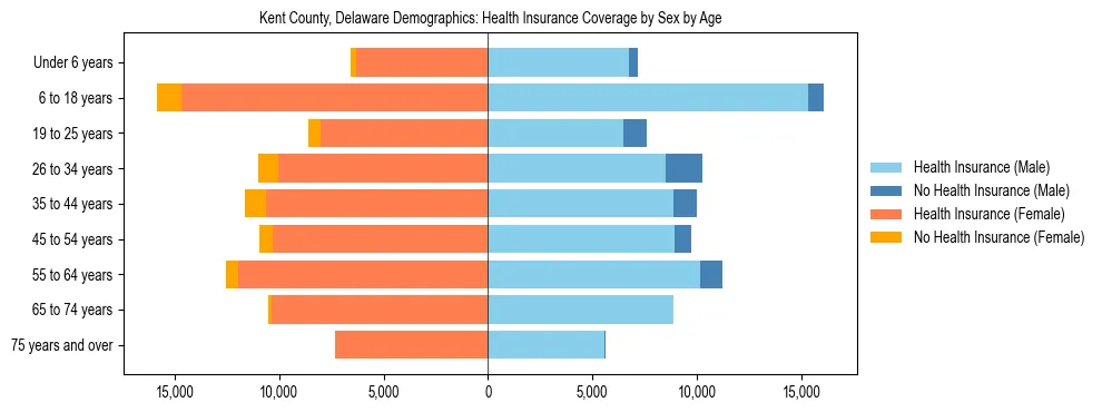 Pyramid chart showing health insurance coverage by age and sex in Kent County, Delaware.