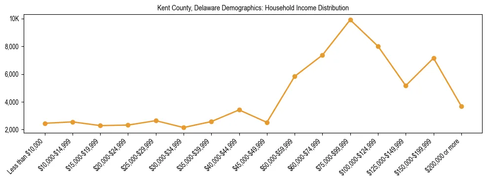 Horizontal bar chart showing household income distribution in Kent County, Delaware.