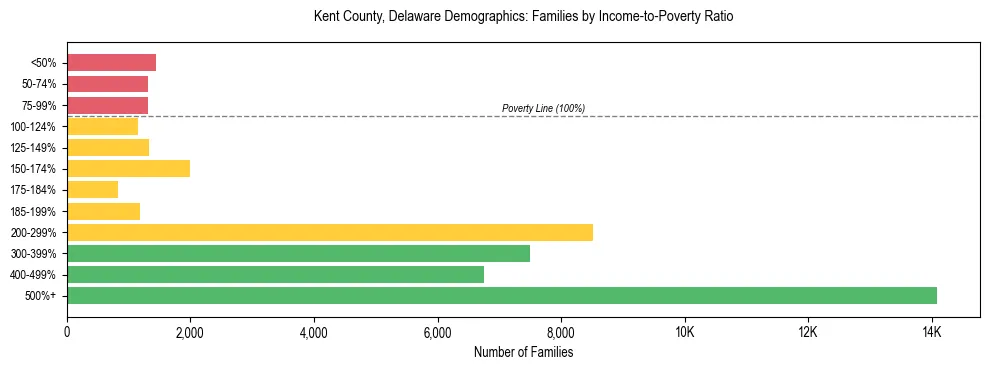Horizontal bar chart showing family distribution by income-to-poverty ratio in Kent County, Delaware, based on 2023 ACS data.