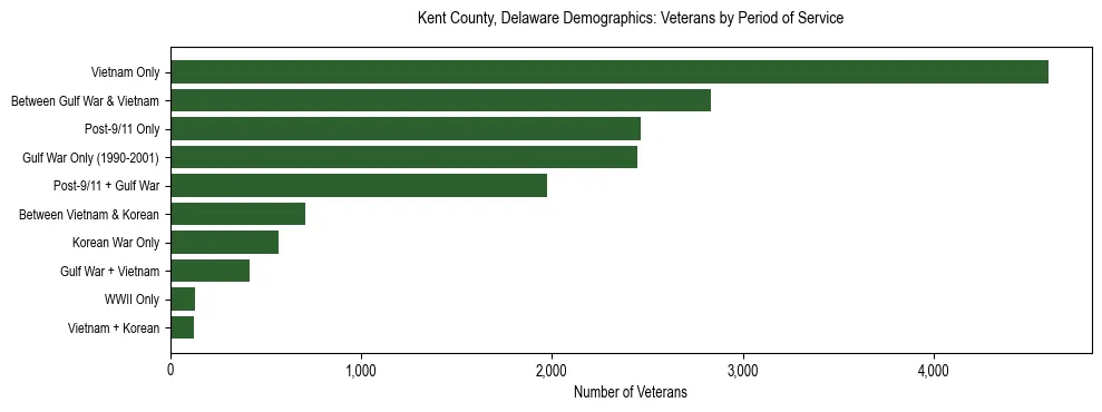 Horizontal bar chart showing veteran distribution by period of military service in Kent County, Delaware, based on 2023 ACS data.