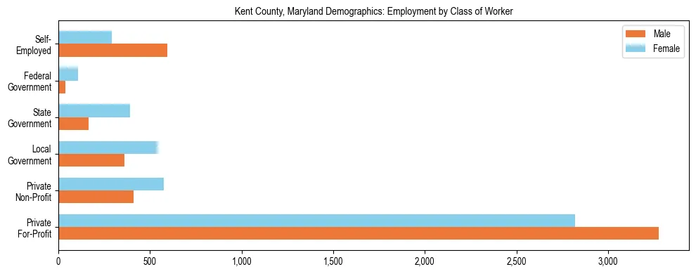 Horizontal bar chart showing employment distribution by class of worker and gender in Kent County, Maryland, based on 2023 ACS data.