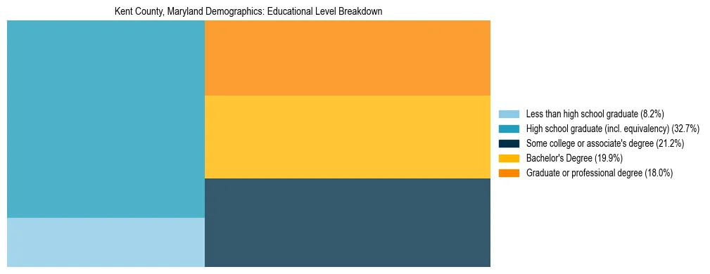 Treemap chart illustrating the educational attainment breakdown for population 25 years and over in Kent County, Maryland.