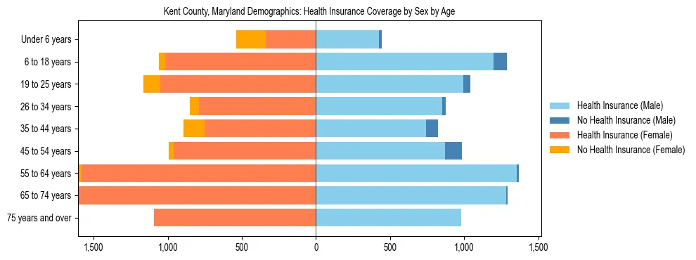 Pyramid chart showing health insurance coverage by age and sex in Kent County, Maryland.