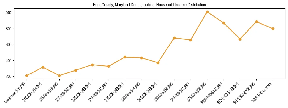 Horizontal bar chart showing household income distribution in Kent County, Maryland.