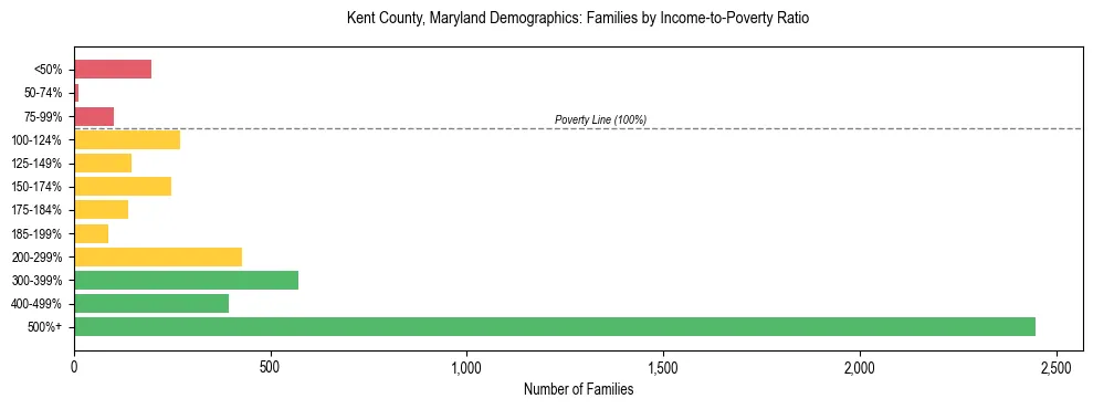 Horizontal bar chart showing family distribution by income-to-poverty ratio in Kent County, Maryland, based on 2023 ACS data.