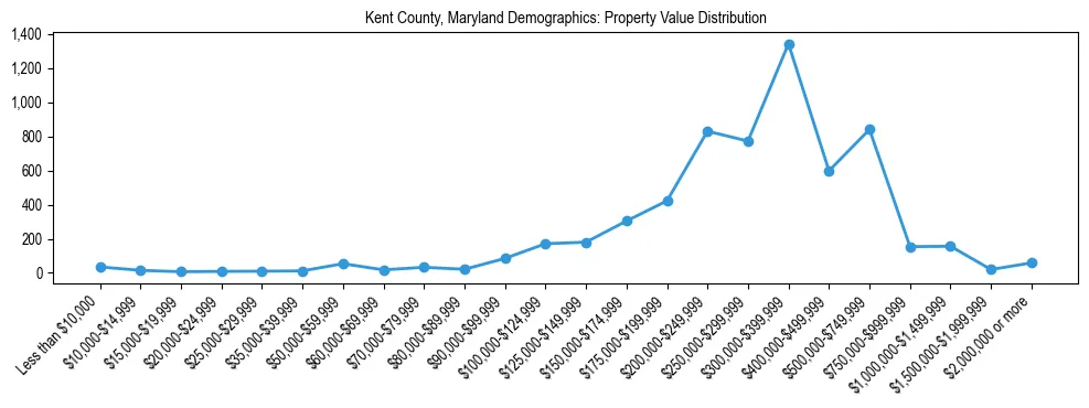 Line chart showing the distribution of property values for owner-occupied housing units in Kent County, Maryland.