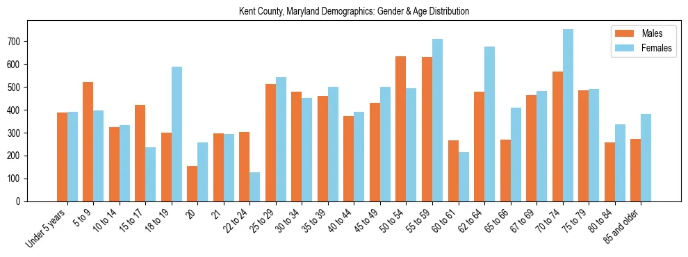 Bar chart showing the population distribution of Kent County, Maryland by age group and gender, based on 2023 ACS data.