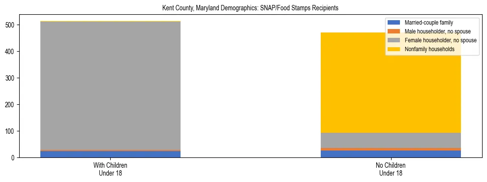 Stacked bar chart showing SNAP/Food Stamps recipient household composition by presence of children under 18 in Kent County, Maryland, based on 2023 ACS data.