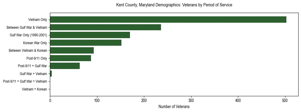 Horizontal bar chart showing veteran distribution by period of military service in Kent County, Maryland, based on 2023 ACS data.