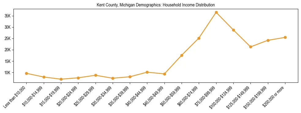 Horizontal bar chart showing household income distribution in Kent County, Michigan.