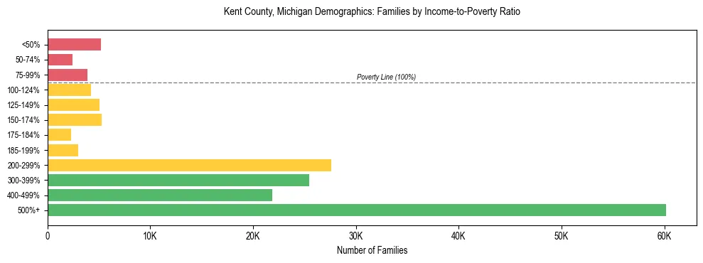 Horizontal bar chart showing family distribution by income-to-poverty ratio in Kent County, Michigan, based on 2023 ACS data.