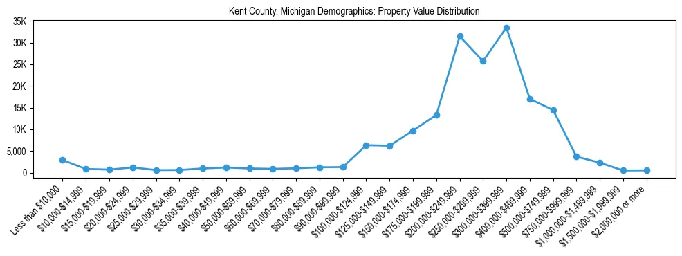 Line chart showing the distribution of property values for owner-occupied housing units in Kent County, Michigan.