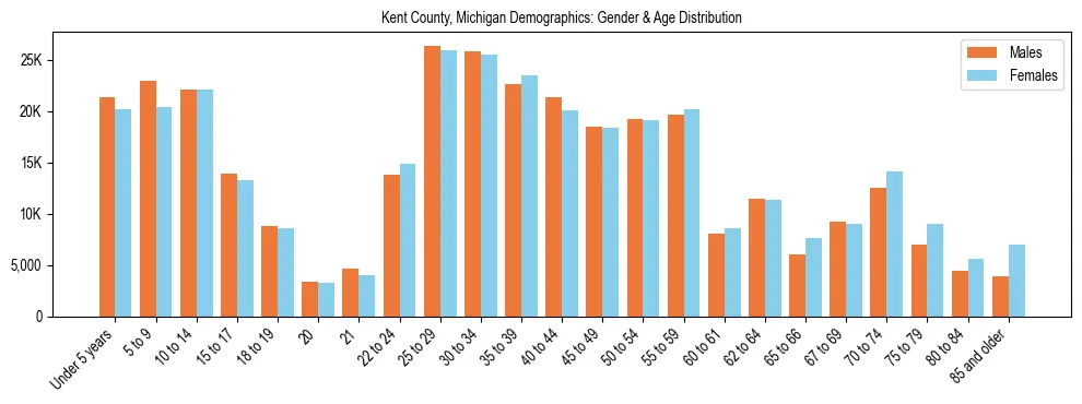 Bar chart showing the population distribution of Kent County, Michigan by age group and gender, based on 2023 ACS data.
