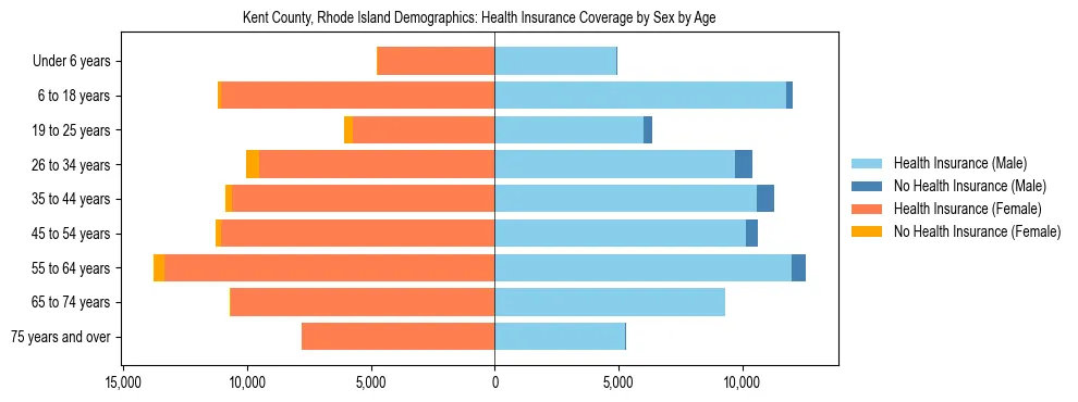 Pyramid chart showing health insurance coverage by age and sex in Kent County, Rhode Island.