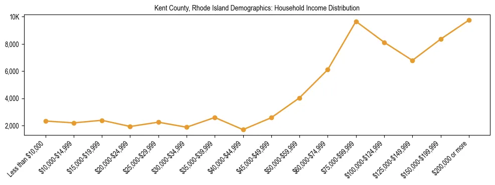 Horizontal bar chart showing household income distribution in Kent County, Rhode Island.