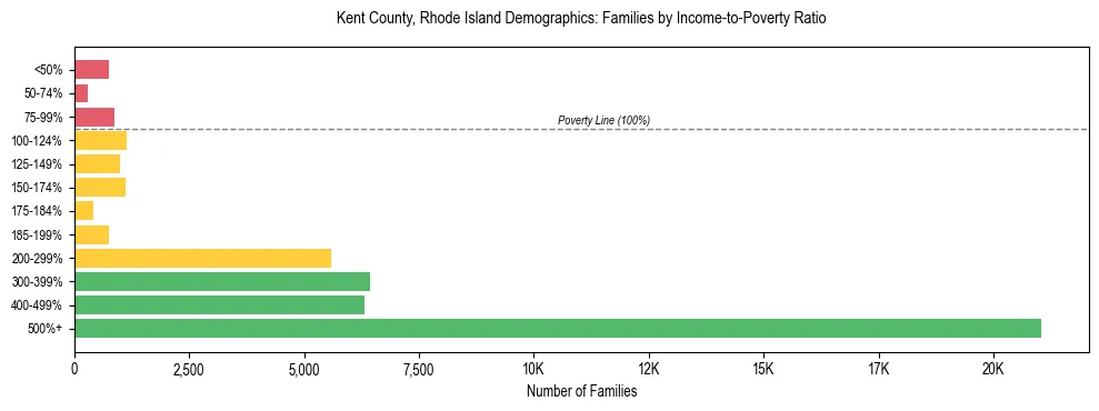 Horizontal bar chart showing family distribution by income-to-poverty ratio in Kent County, Rhode Island, based on 2023 ACS data.