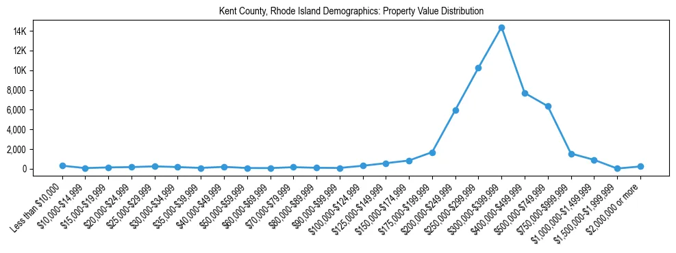 Line chart showing the distribution of property values for owner-occupied housing units in Kent County, Rhode Island.