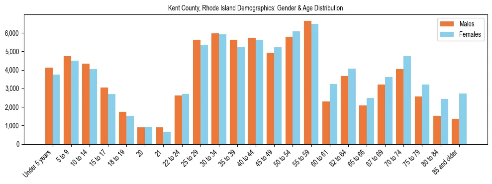 Bar chart showing the population distribution of Kent County, Rhode Island by age group and gender, based on 2023 ACS data.