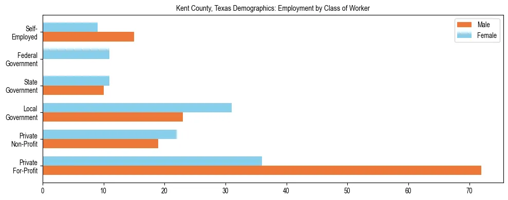Horizontal bar chart showing employment distribution by class of worker and gender in Kent County, Texas, based on 2023 ACS data.