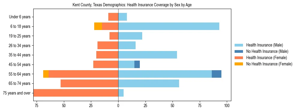 Pyramid chart showing health insurance coverage by age and sex in Kent County, Texas.