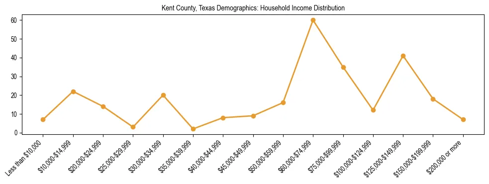 Horizontal bar chart showing household income distribution in Kent County, Texas.