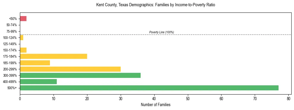 Bar chart showing family distribution by income-to-poverty ratio in Kent County, Texas, based on 2023 ACS data.