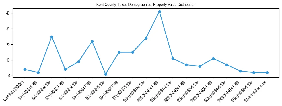 Line chart showing the distribution of property values for owner-occupied housing units in Kent County, Texas.