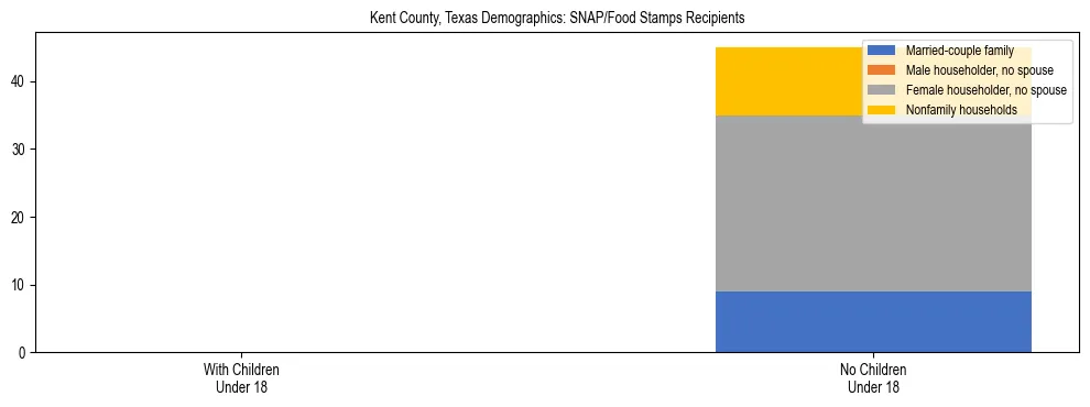 Stacked bar chart showing SNAP/Food Stamps recipient household composition by presence of children under 18 in Kent County, Texas, based on 2023 ACS data.