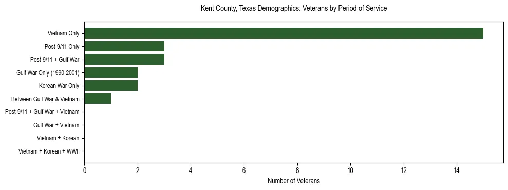 Bar chart showing the distribution of veterans by period of military service in Kent County, Texas based on 2023 ACS data.