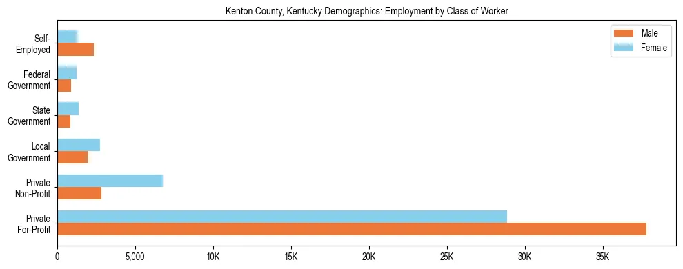 Horizontal bar chart showing employment distribution by class of worker and gender in Kenton County, Kentucky, based on 2023 ACS data.