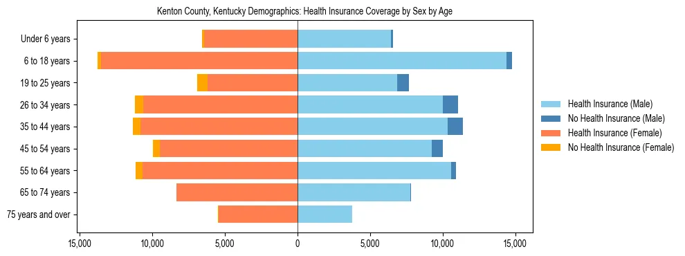 Pyramid chart showing health insurance coverage by age and sex in Kenton County, Kentucky.