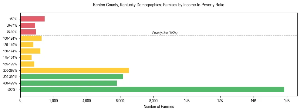 Horizontal bar chart showing family distribution by income-to-poverty ratio in Kenton County, Kentucky, based on 2023 ACS data.