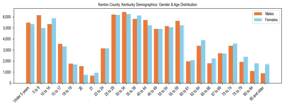 Bar chart showing the population distribution of Kenton County, Kentucky by age group and gender, based on 2023 ACS data.