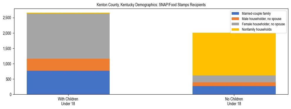 Stacked bar chart showing SNAP/Food Stamps recipient household composition by presence of children under 18 in Kenton County, Kentucky, based on 2023 ACS data.