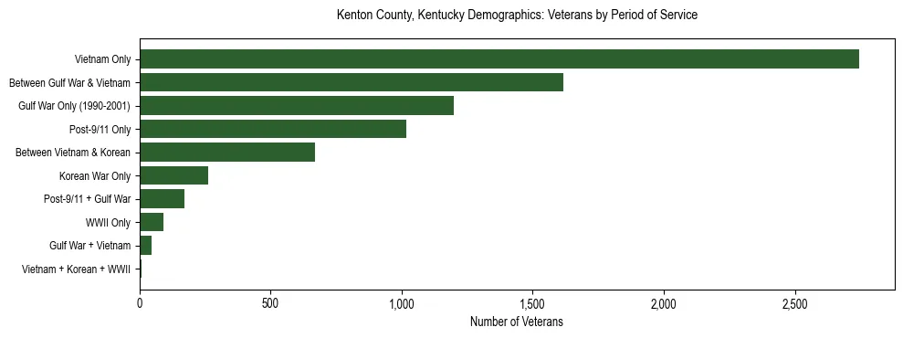 Horizontal bar chart showing veteran distribution by period of military service in Kenton County, Kentucky, based on 2023 ACS data.