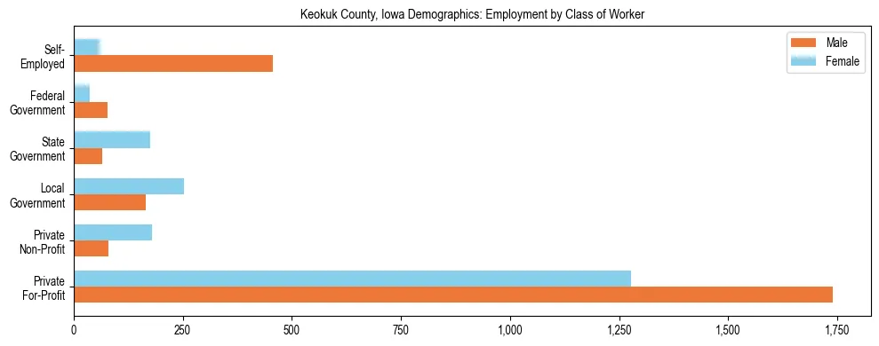 Horizontal bar chart showing employment distribution by class of worker and gender in Keokuk County, Iowa, based on 2023 ACS data.